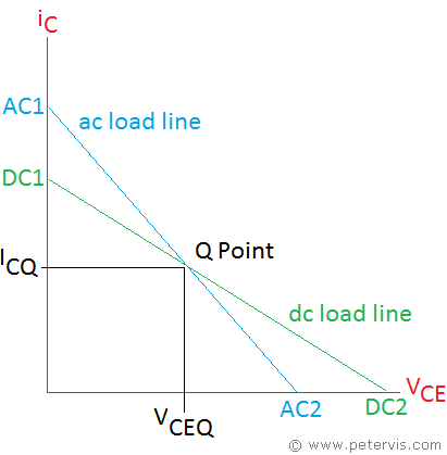 Operating Point - Q Point