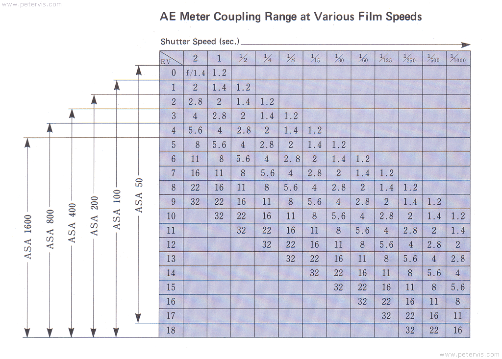 Canon AV-1 Meter Coupling Range Chart - Manual Page 43