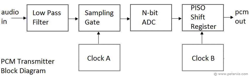 pcm-transmitter-block-diagram.gif