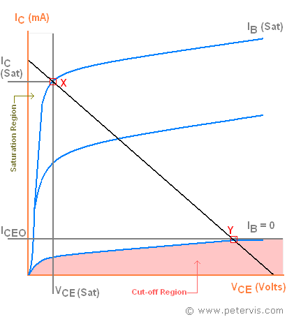 Transistor Characteristics Graph