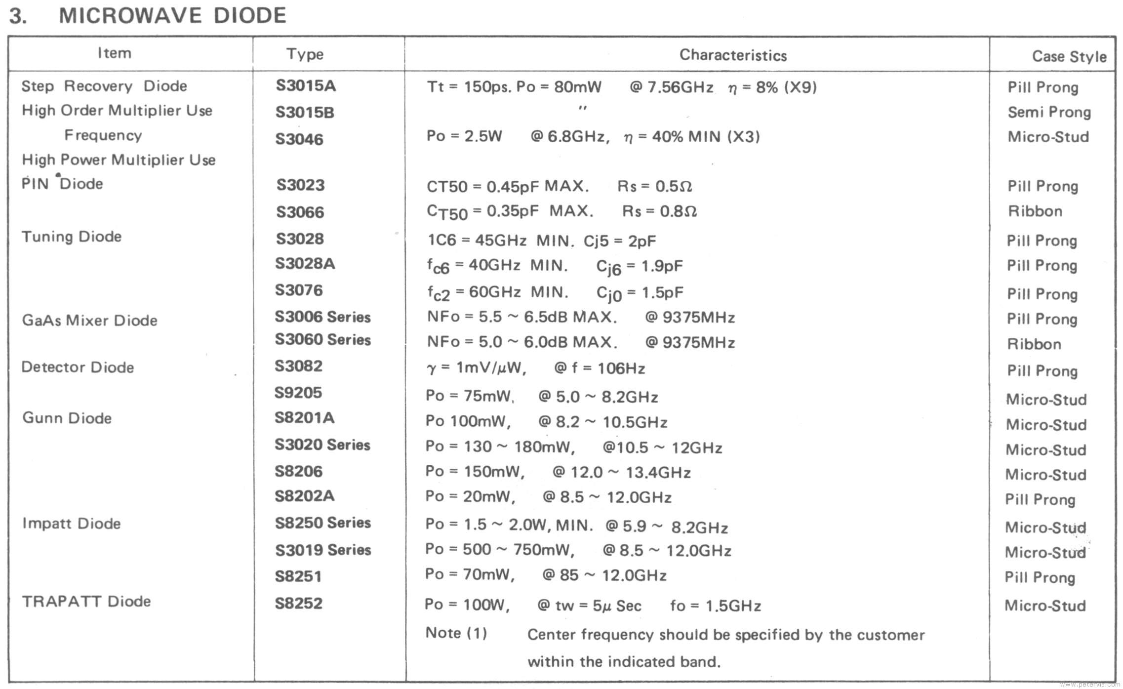Microwave Diode Chart