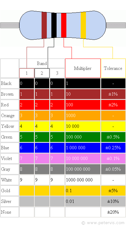 Resistor Colour Code