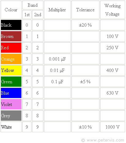 Mylar Capacitor Code Chart