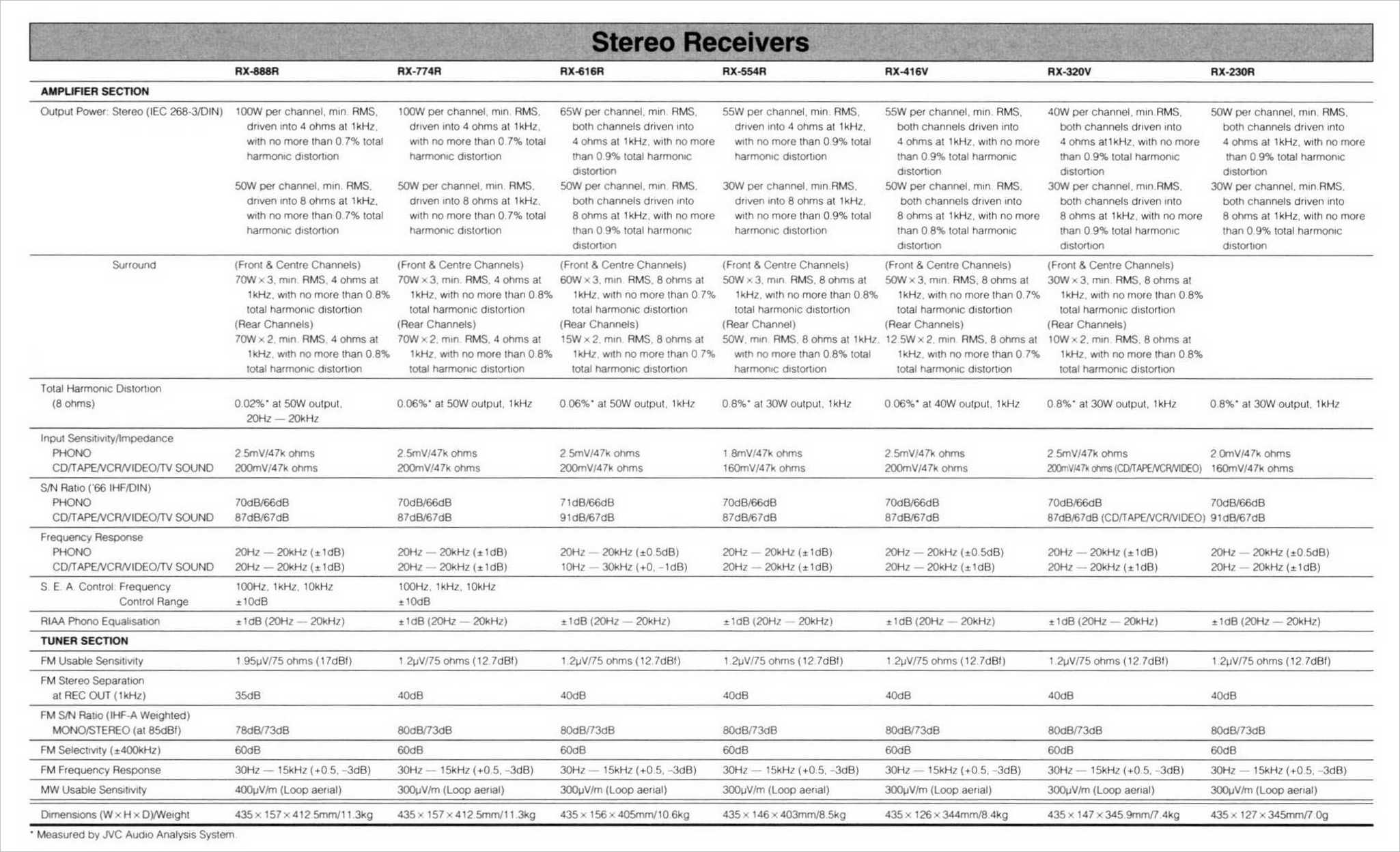 STEREO RECEIVERS SPECS