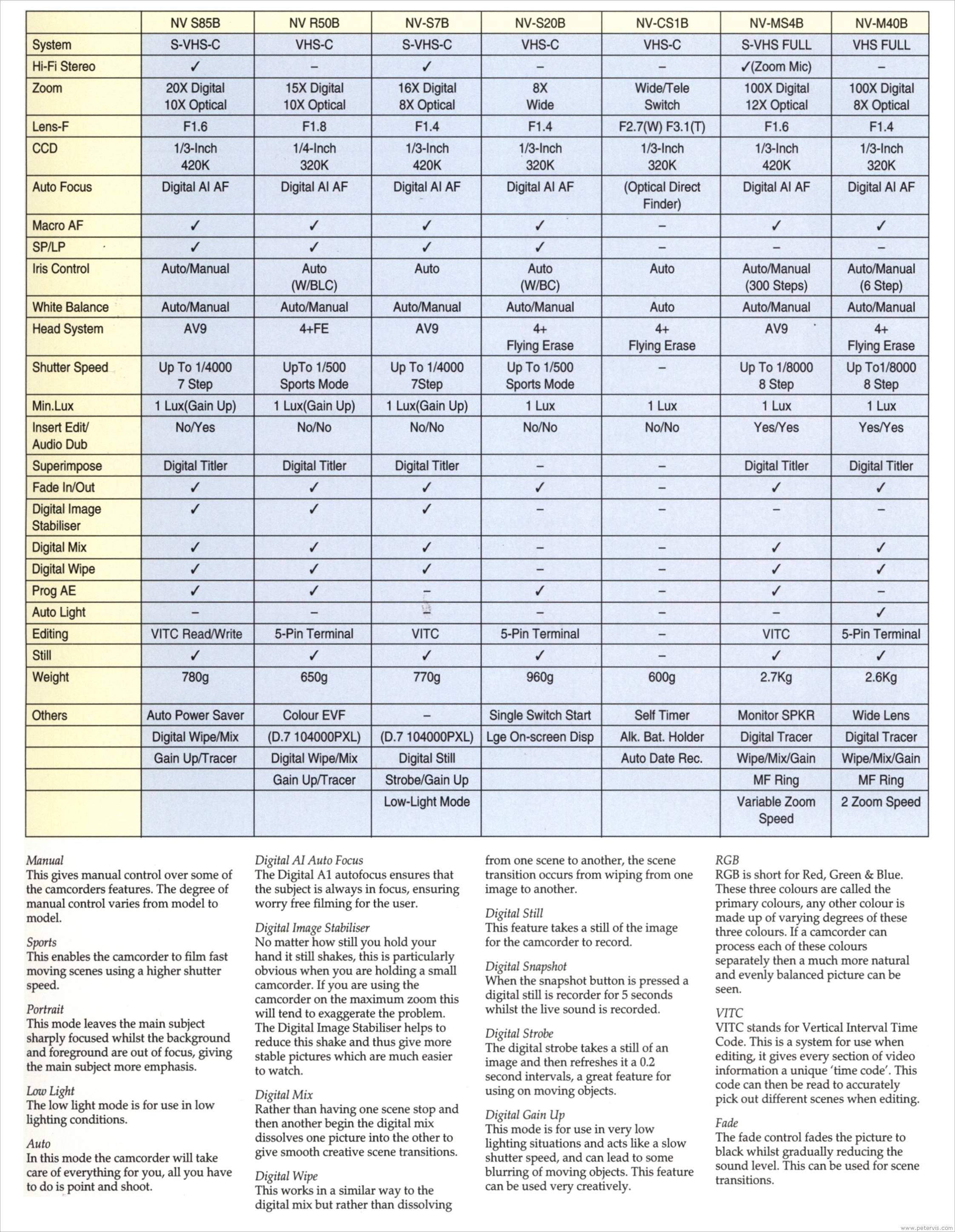 Camcorder Specification Chart